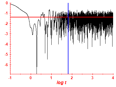 Survival probability log